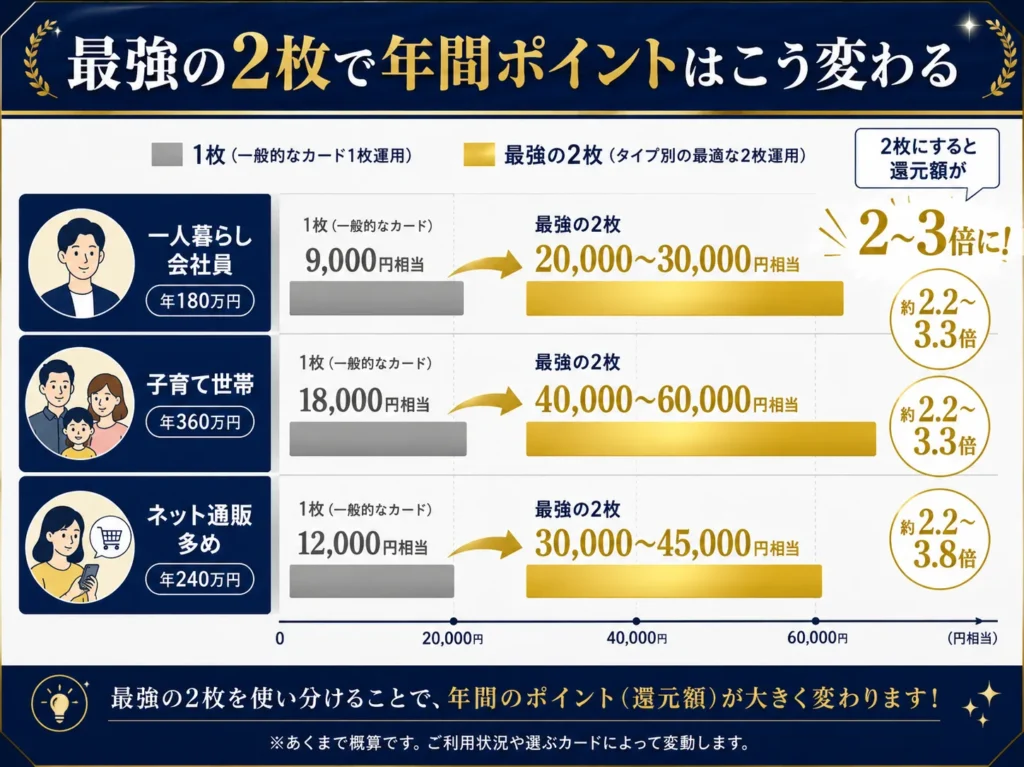 【実例】生活パターン別・年間ポイントシミュレーション
