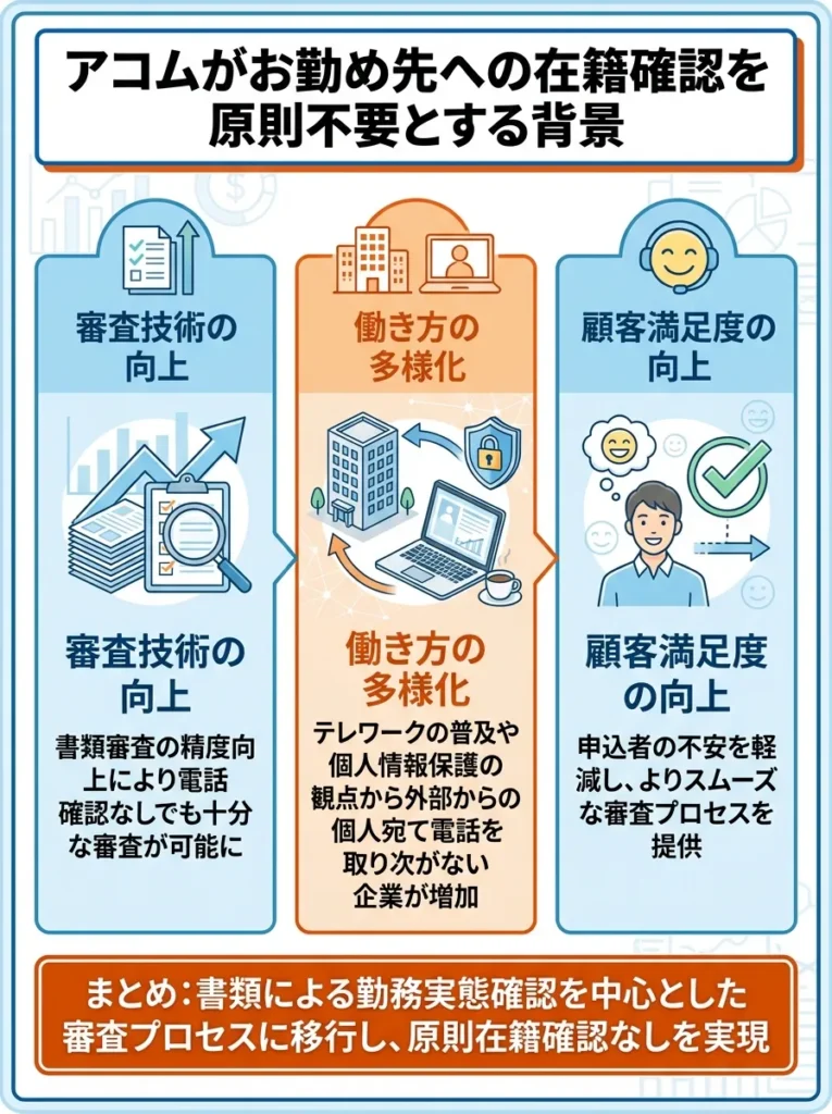 アコムがお勤め先への在籍確認を原則不要とする背景