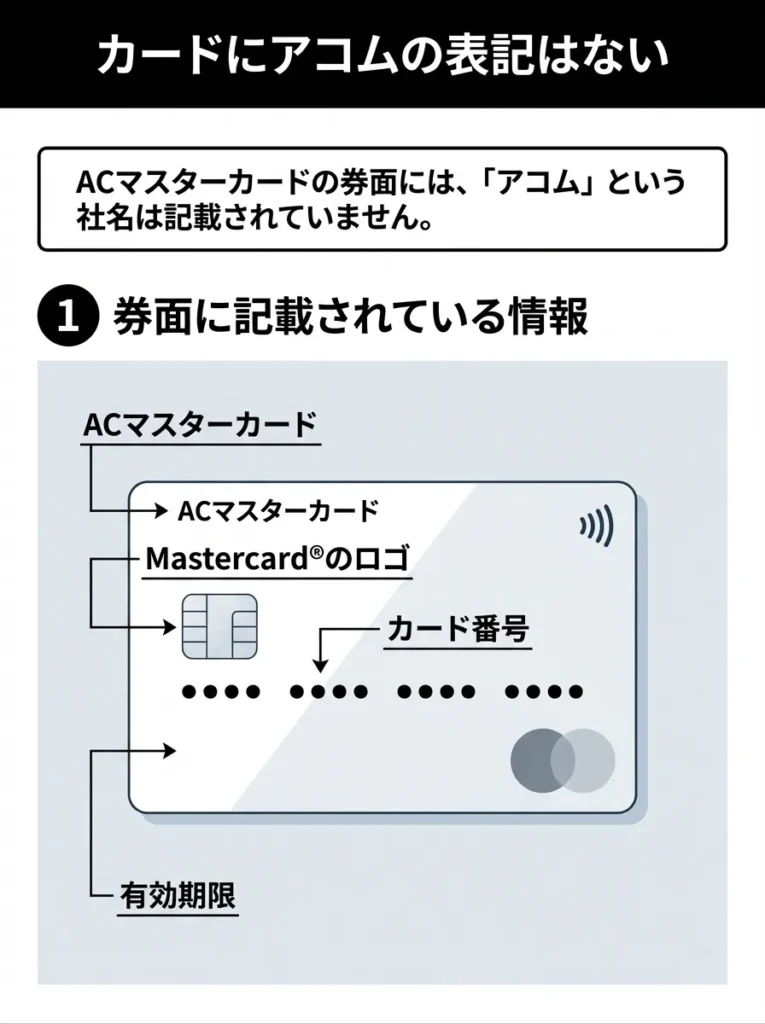 カードにアコムの表記はない