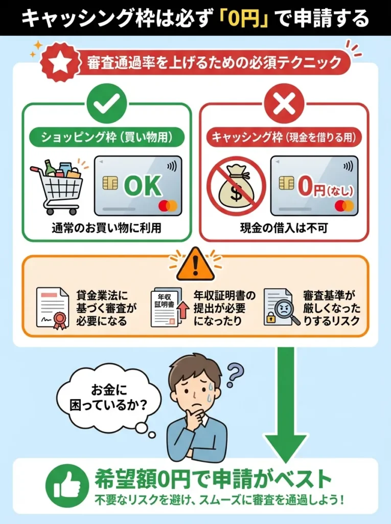 キャッシング枠は必ず「0円」で申請する