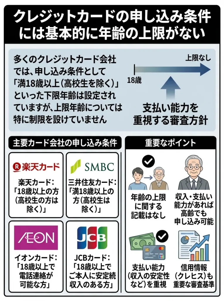 クレジットカードの申し込み条件には基本的に年齢の上限がない