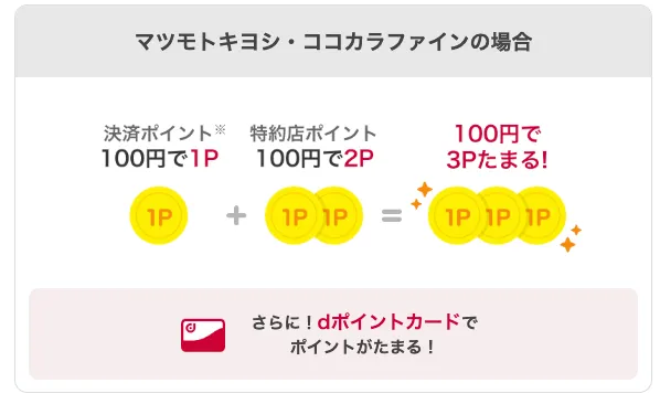 dカード特約店で最大4.0%の高還元率