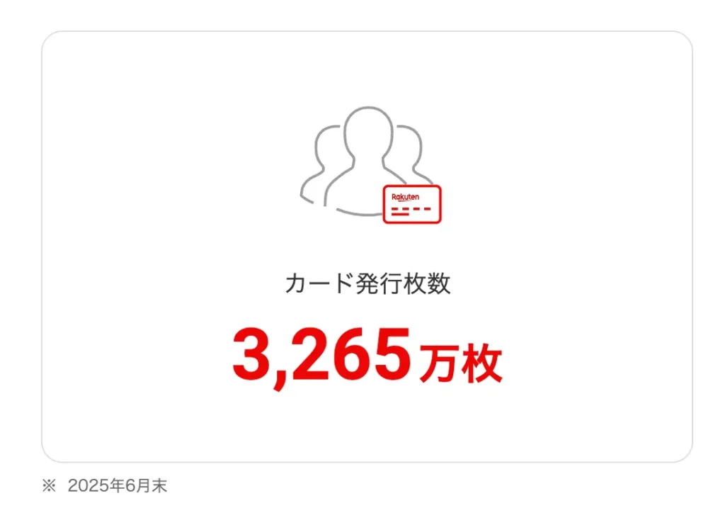 2025年6月末時点で3,265万枚の発行枚数を誇る楽天カード