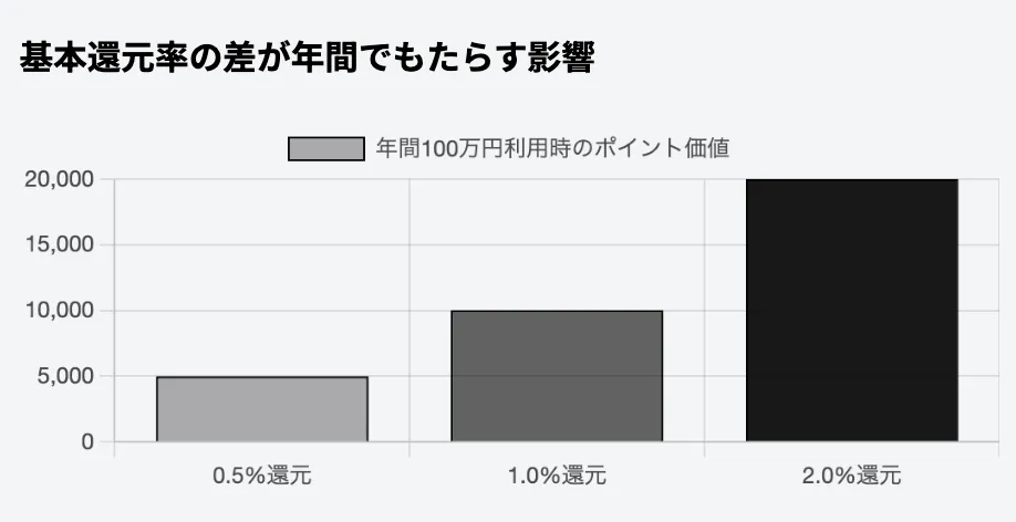 基本還元率1.0%以上のカードを軸にする