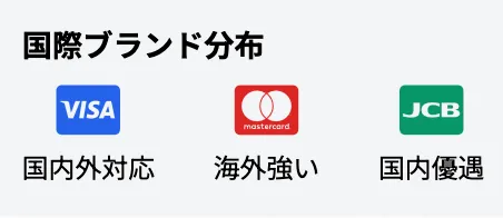国際ブランドの分散でリスクヘッジ