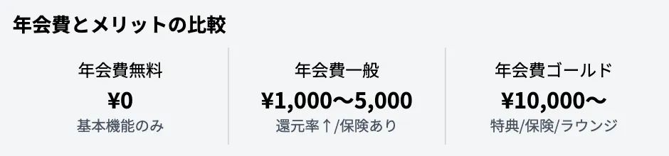 年会費と獲得ポイントのバランスを考慮する