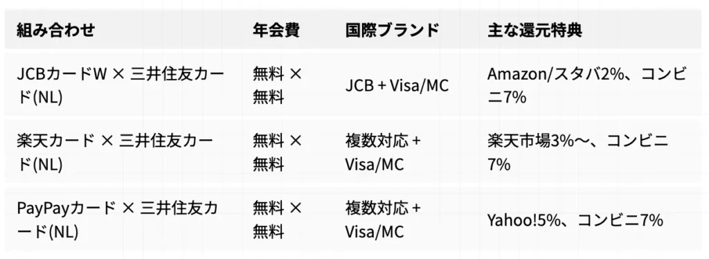 クレジットカード最強の2枚の人気ランキングTOP3
