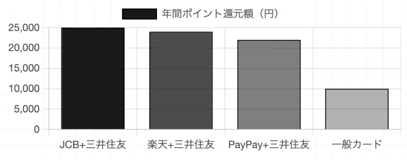 年間還元額比較(年間利用額100万円)
