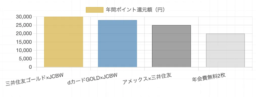 年間還元額比較
