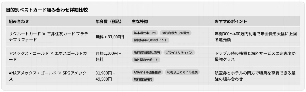 【目的別】クレジットカード最強の2枚の組み合わせ
