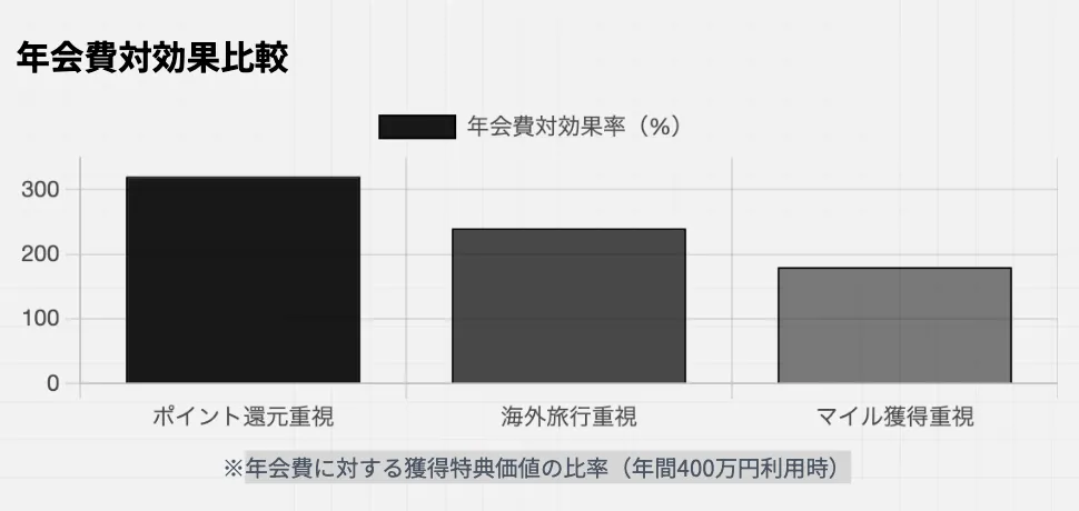 年会費に対する獲得特典価値の比率(年間400万円利用時)