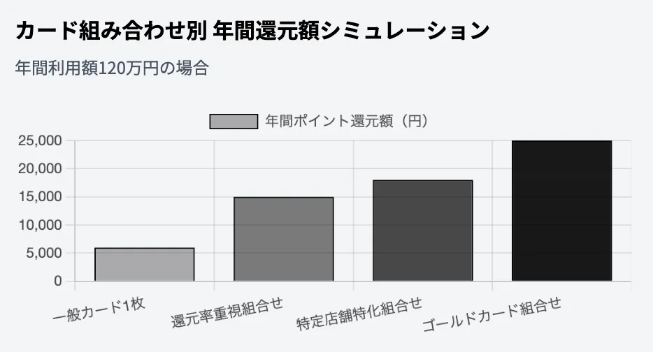 年間利用額の想定と還元シミュレーション