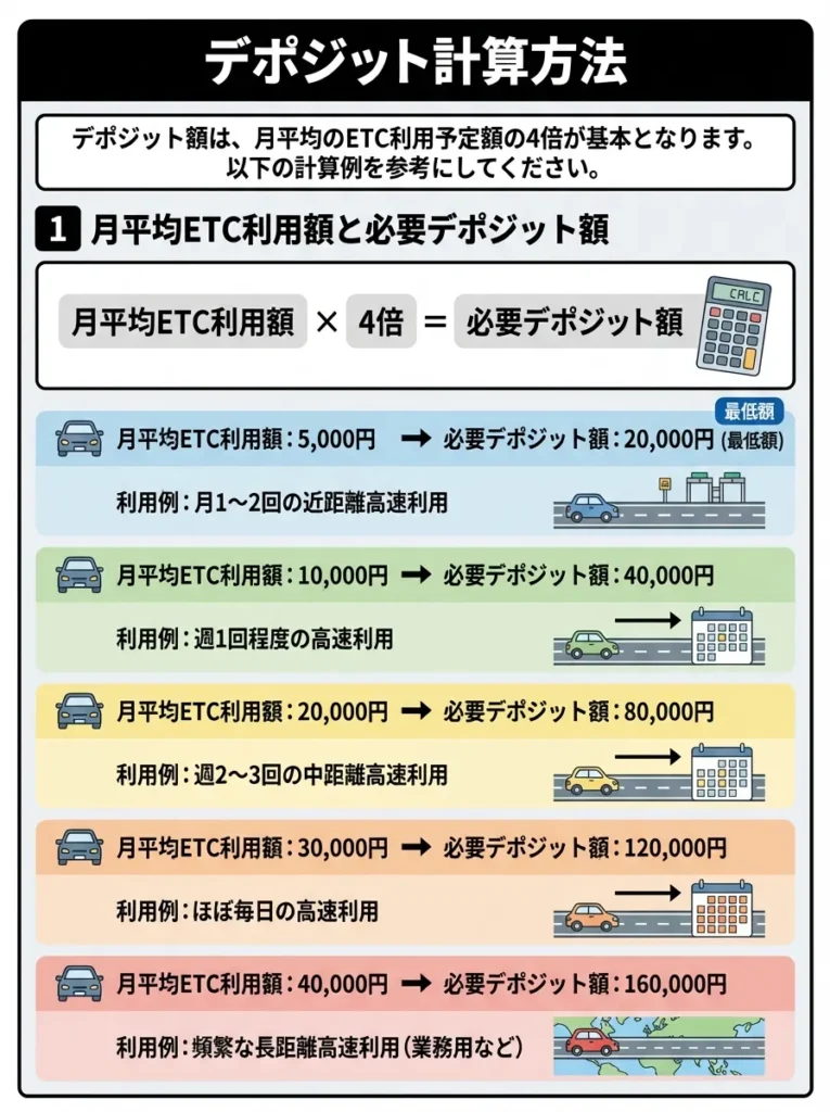デポジット計算方法