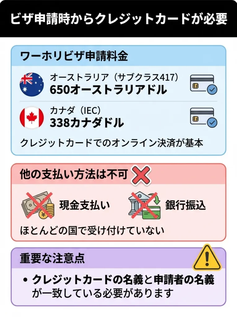 ビザ申請時からクレジットカードが必要
