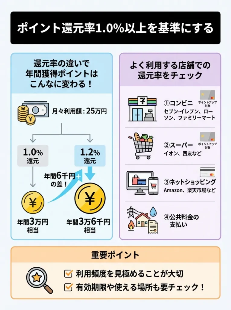 ポイント還元率1.0%以上を基準にする
