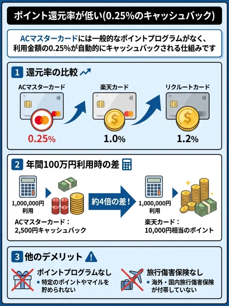 ポイント還元率が低い（0.25%のキャッシュバック）