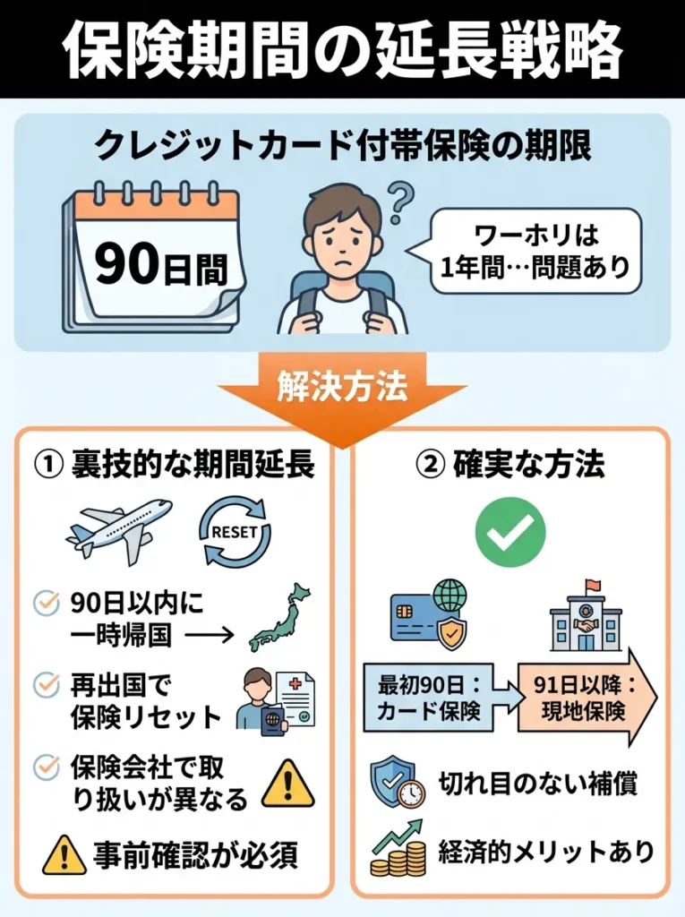 保険期間の延長戦略