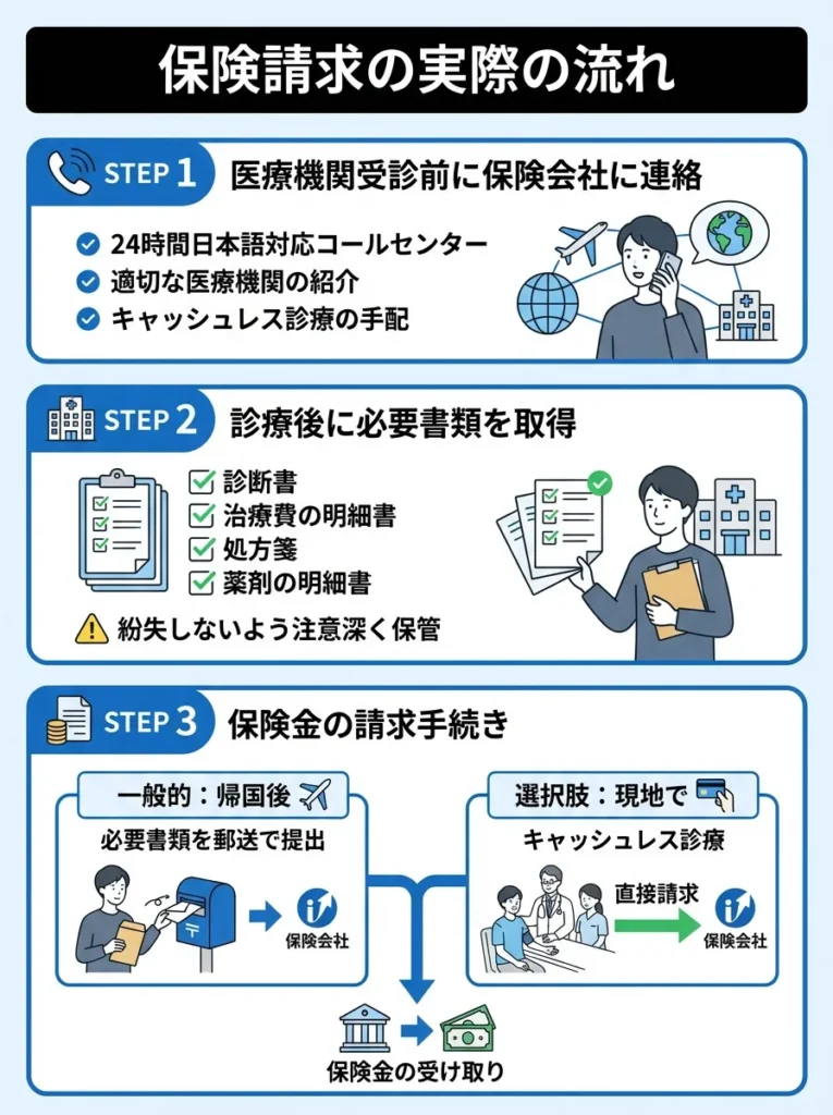 保険請求の実際の流れ