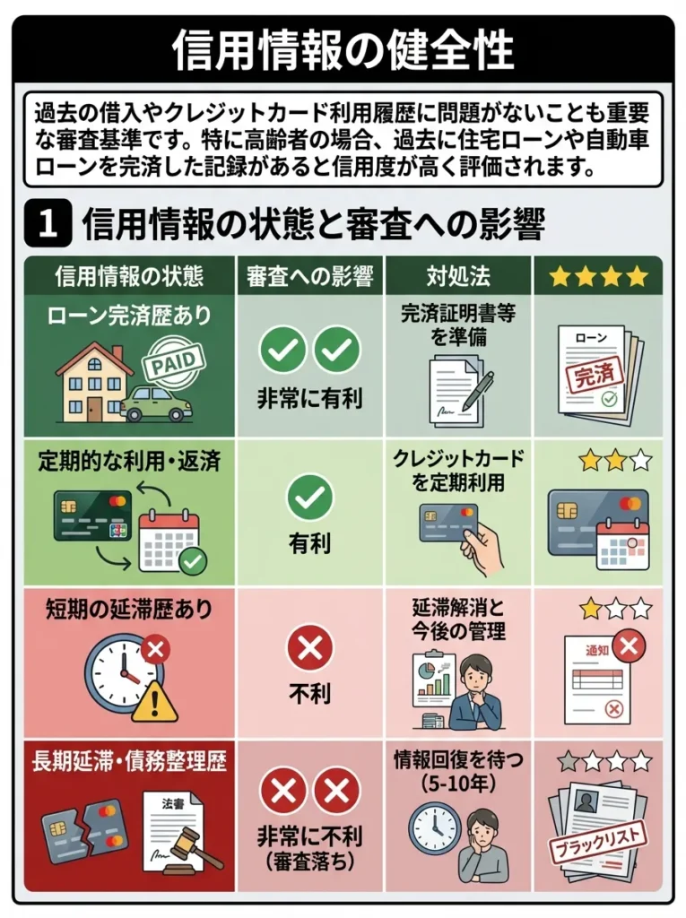 信用情報の健全性