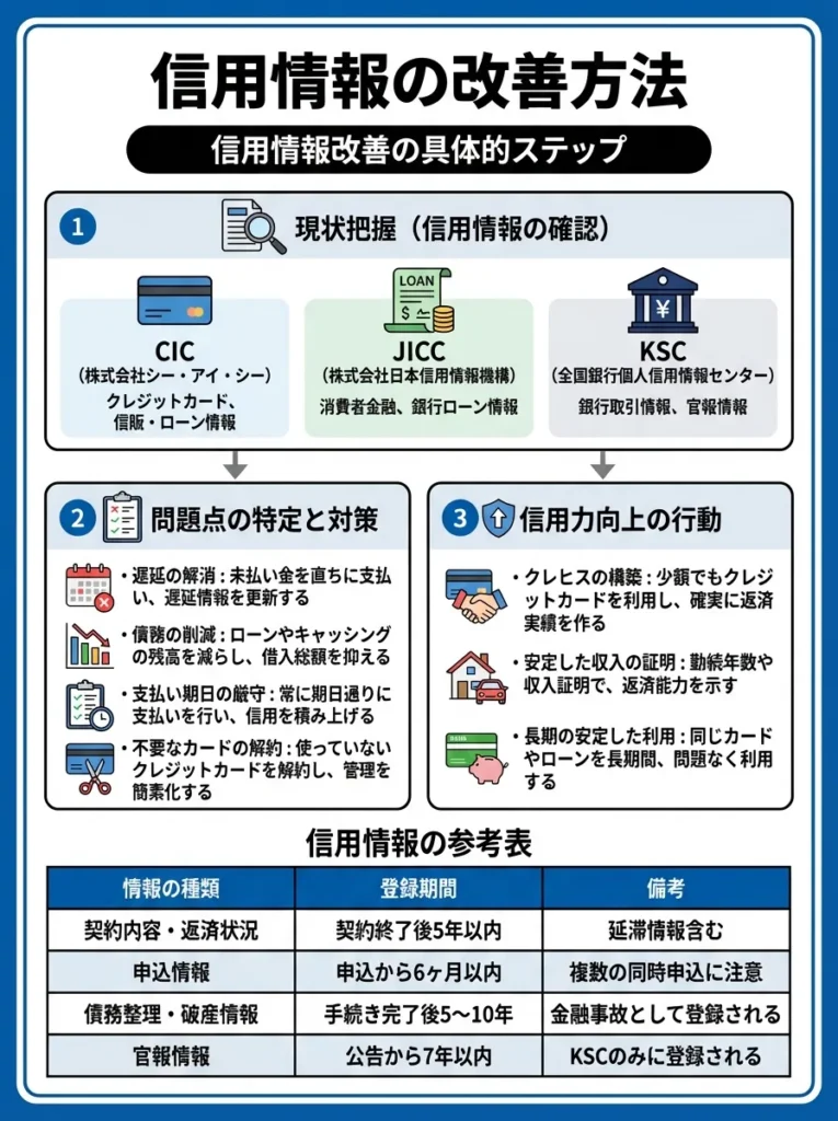 信用情報の改善方法