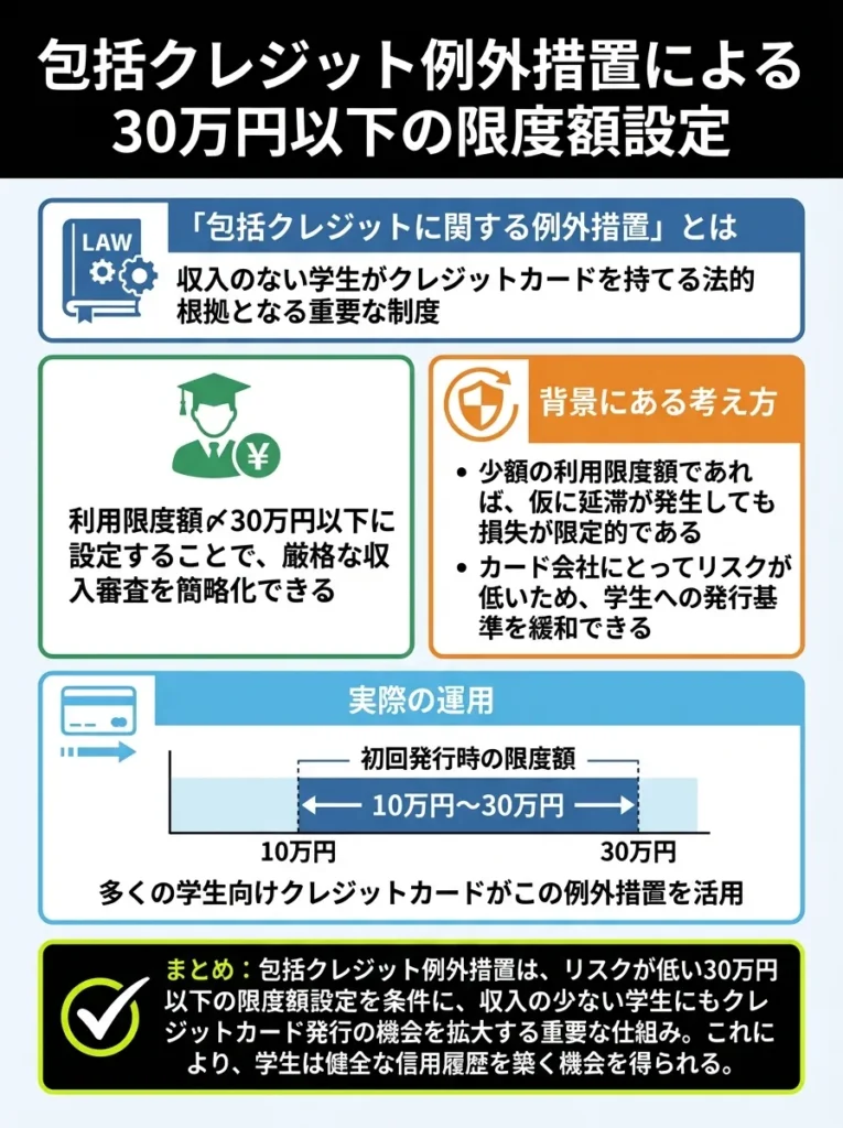 包括クレジット例外措置による30万円以下の限度額設定