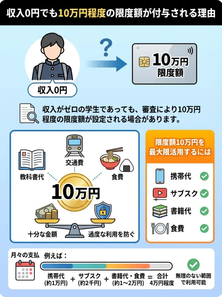 収入0円でも10万円程度の限度額が付与される理由