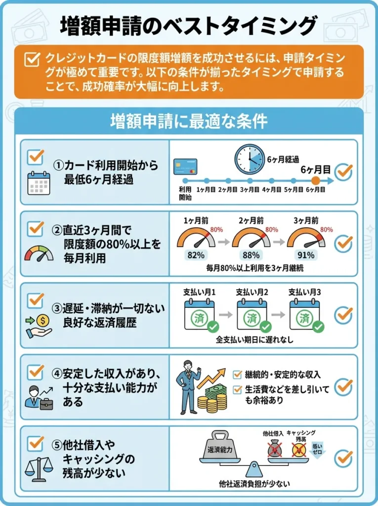  増額申請のベストタイミング