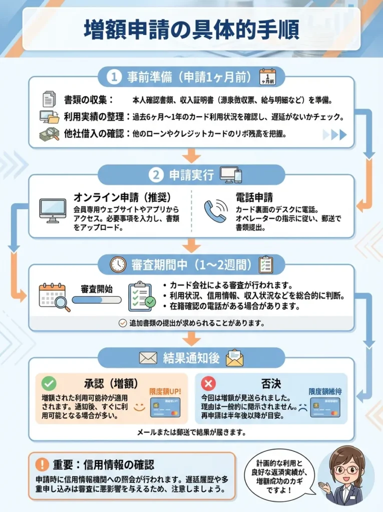 増額申請の具体的手順