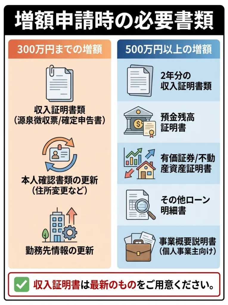 増額申請時の必要書類