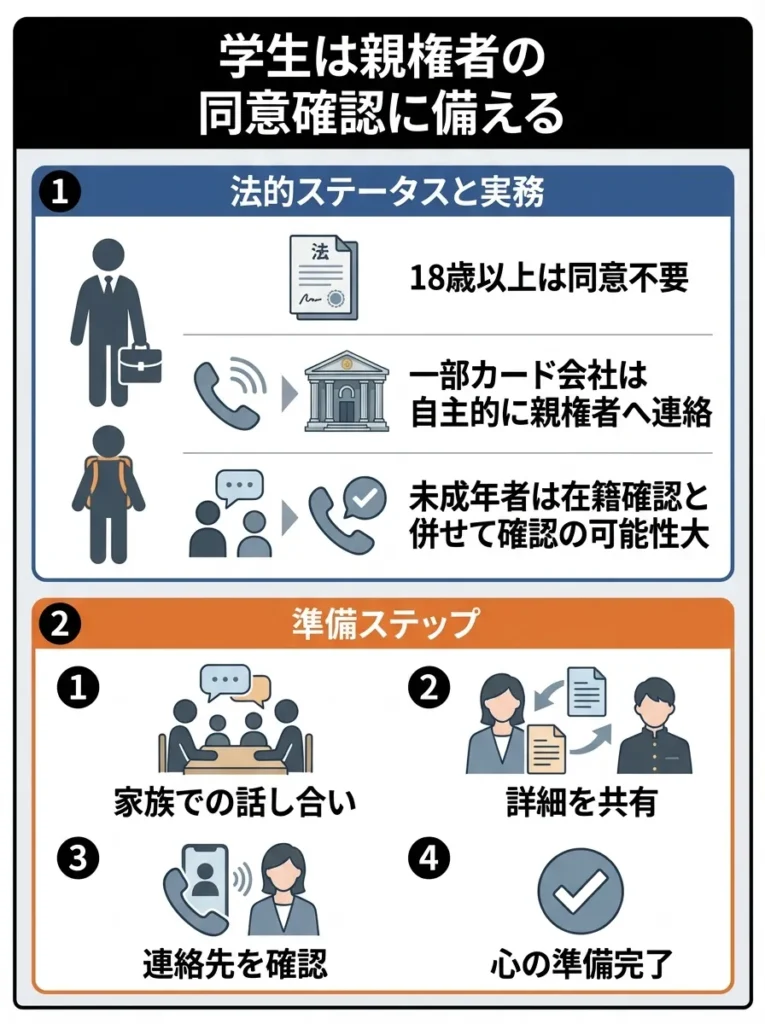 学生は親権者の同意確認に備える