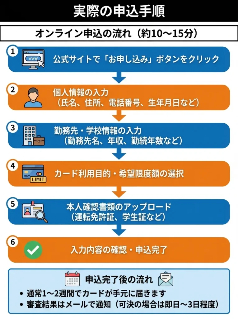 実際の申込手順