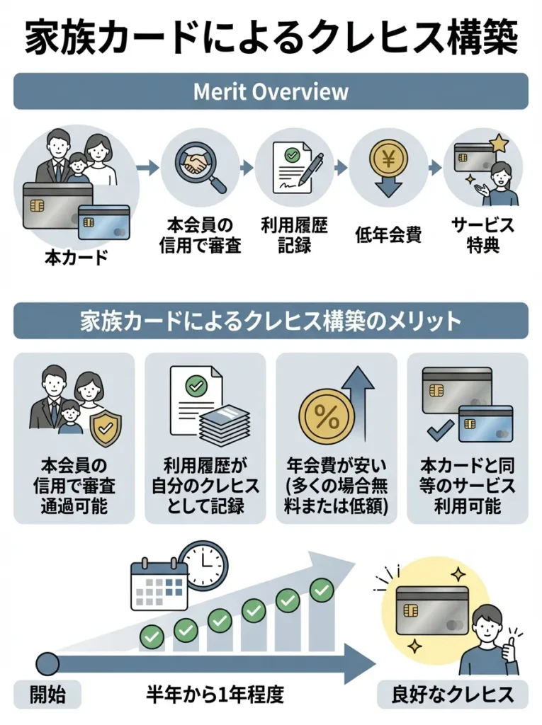 家族カードによるクレヒス構築