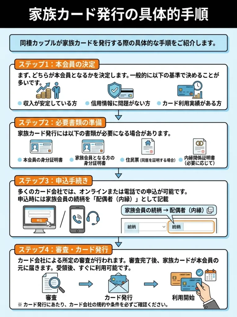 家族カード発行の具体的手順