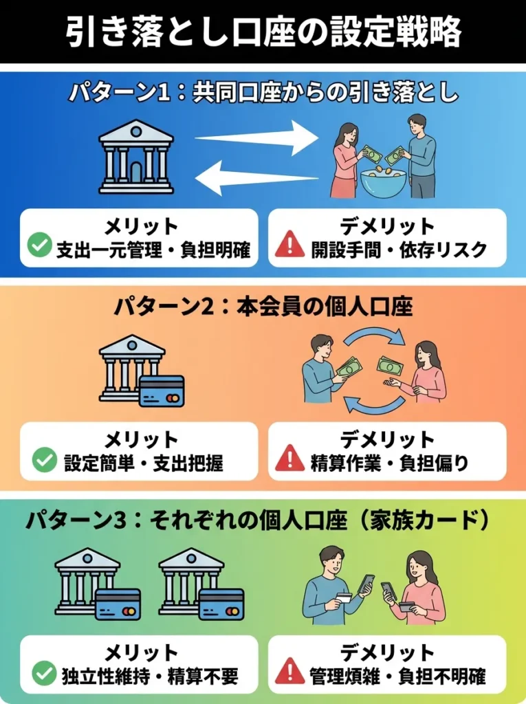 引き落とし口座の設定戦略
