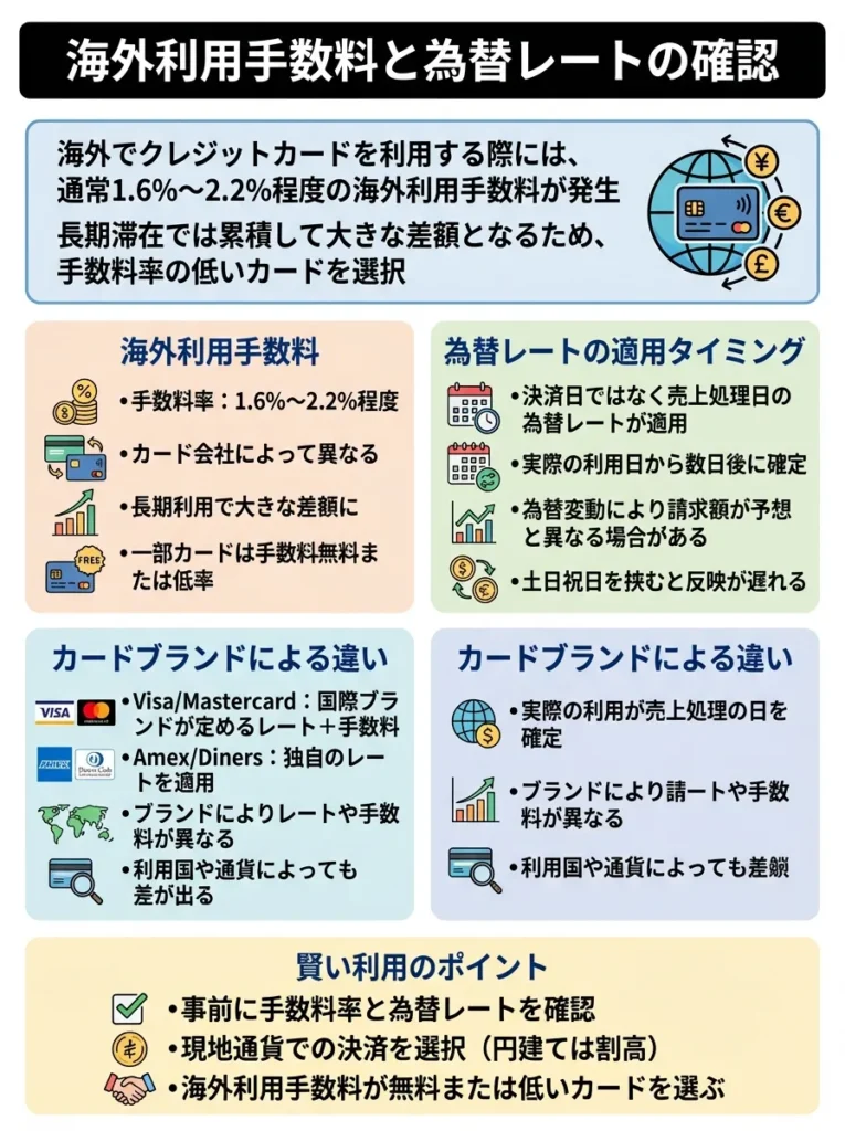 海外利用手数料と為替レートの確認
