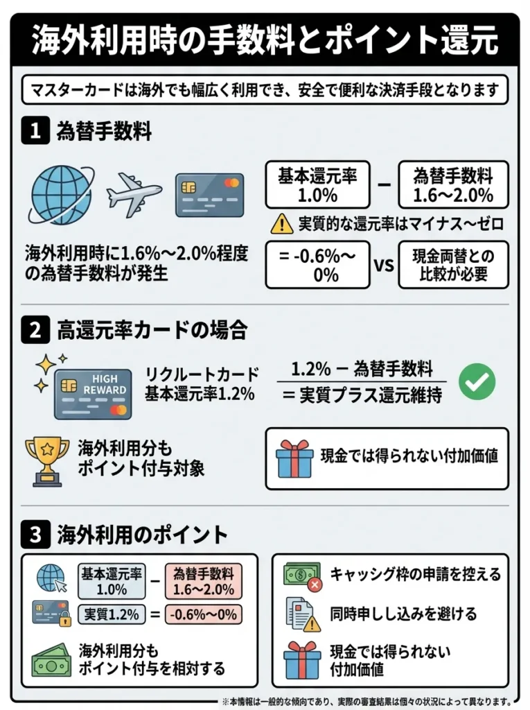 海外利用時の手数料とポイント還元