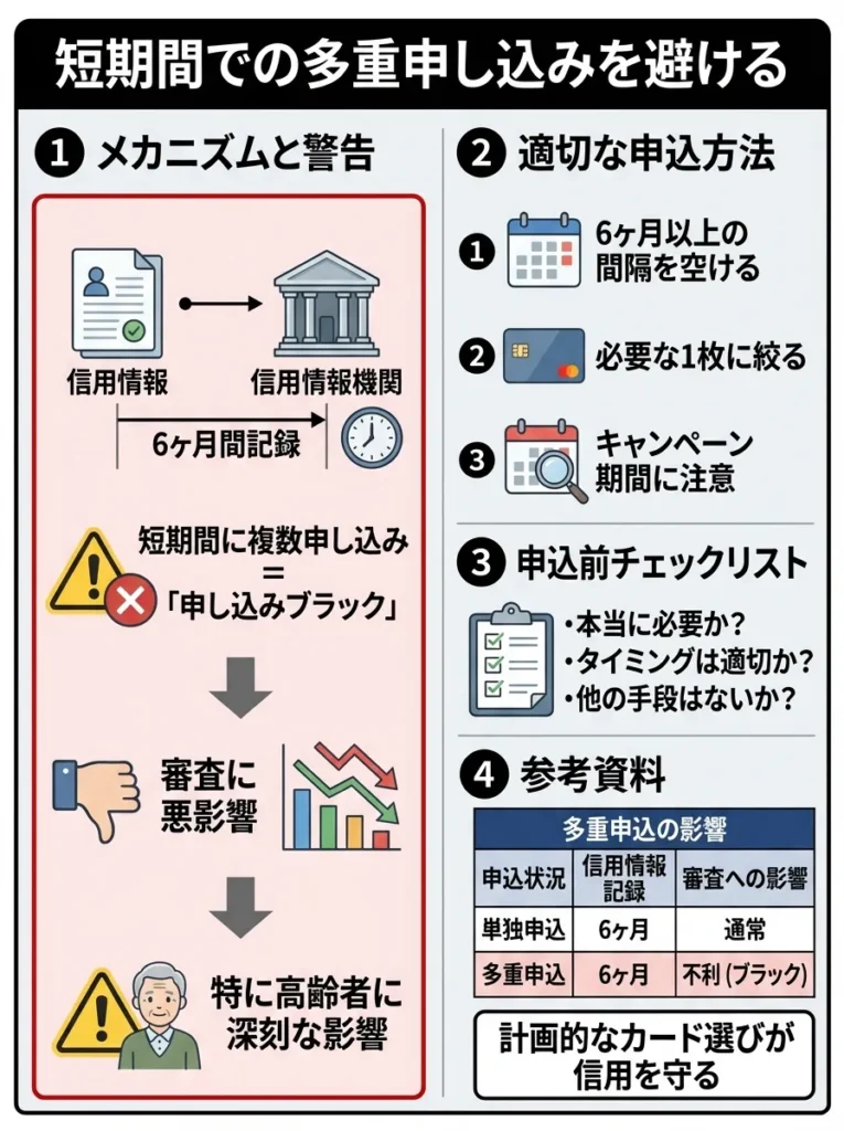 短期間での多重申し込みを避ける