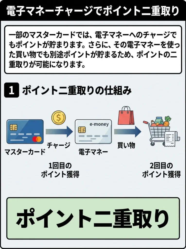 電子マネーチャージでポイント二重取り