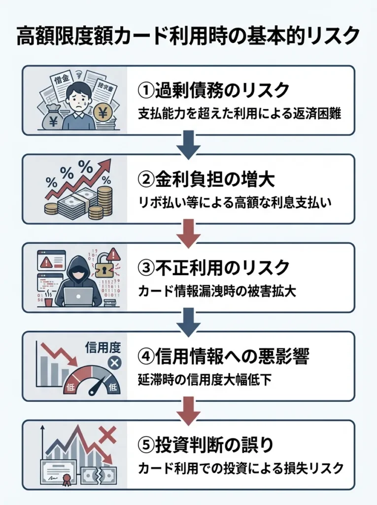 高額限度額カード利用時の基本的リスク