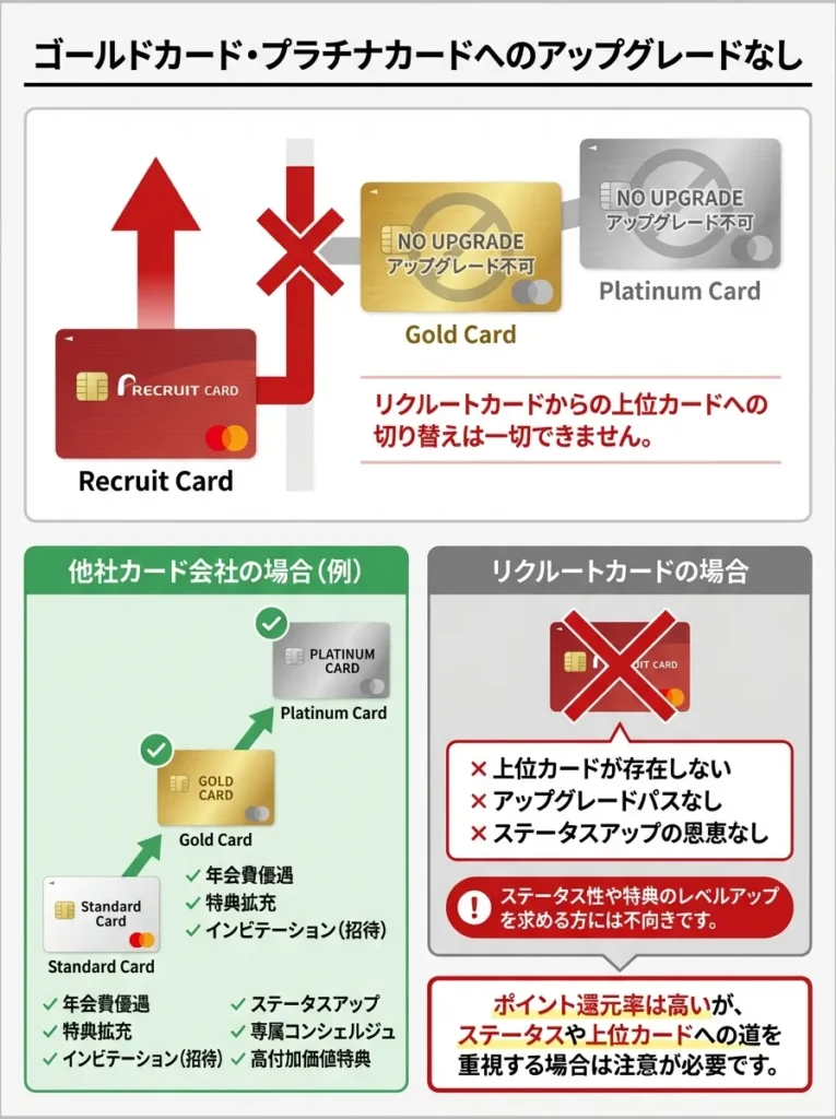 ゴールドカード・プラチナカードへのアップグレードなし