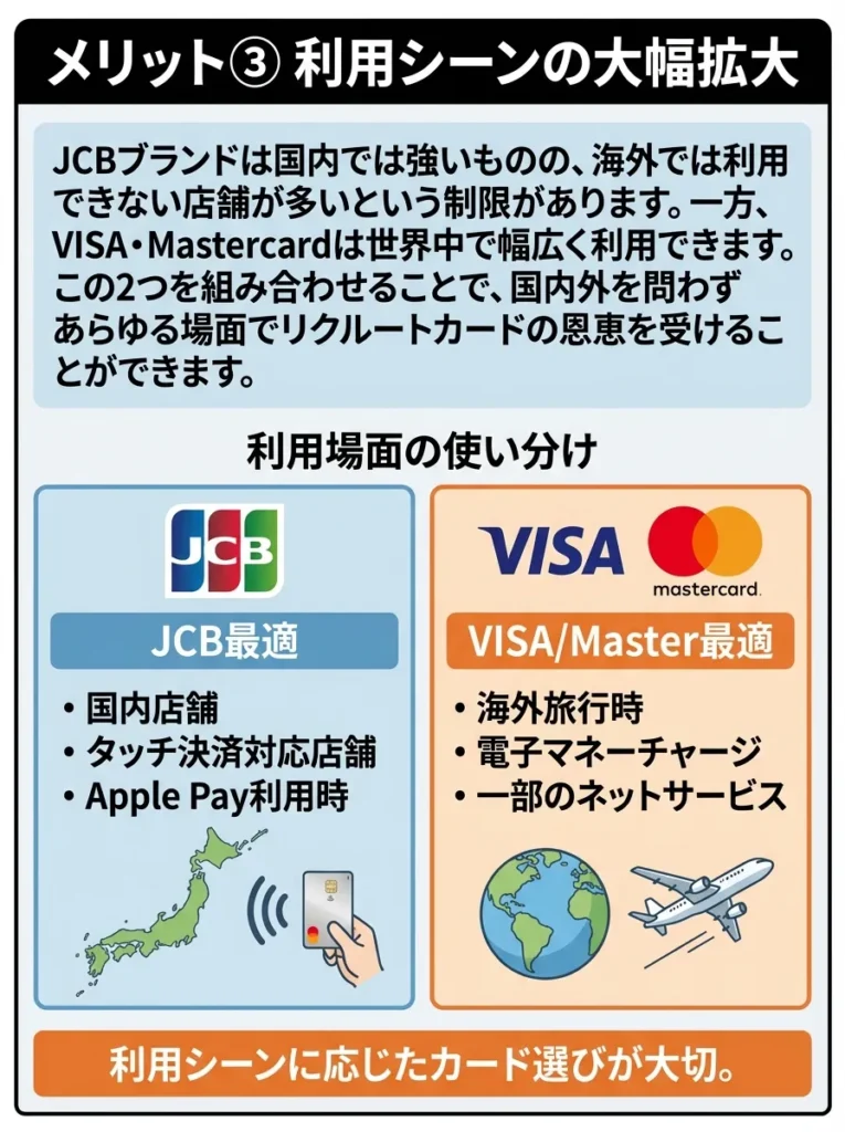 メリット③ 利用シーンの大幅拡大