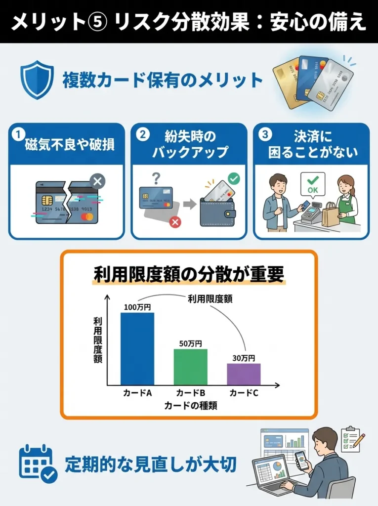 メリット⑤ リスク分散効果