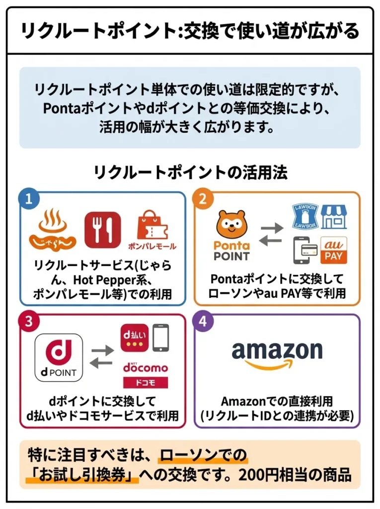 リクルートポイント：交換で使い道が広がる