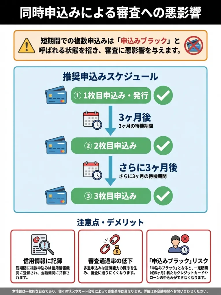 同時申込みによる審査への悪影響