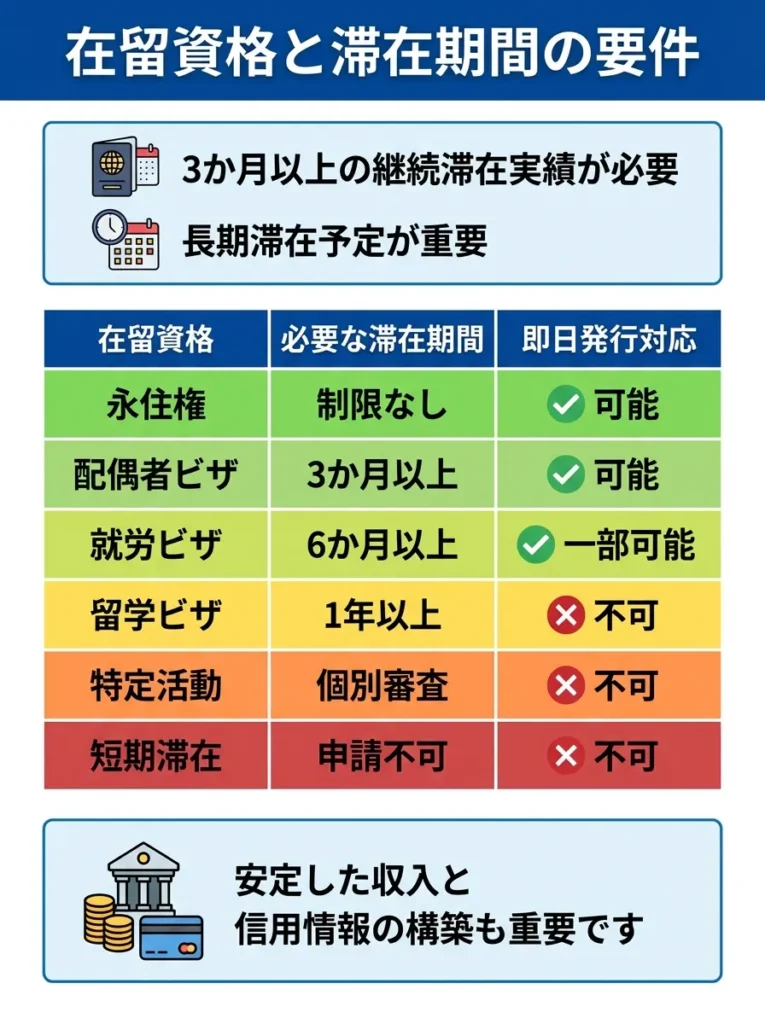 在留資格と滞在期間の要件