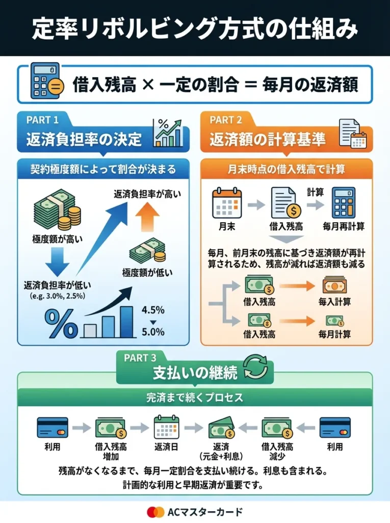 定率リボルビング方式の仕組み