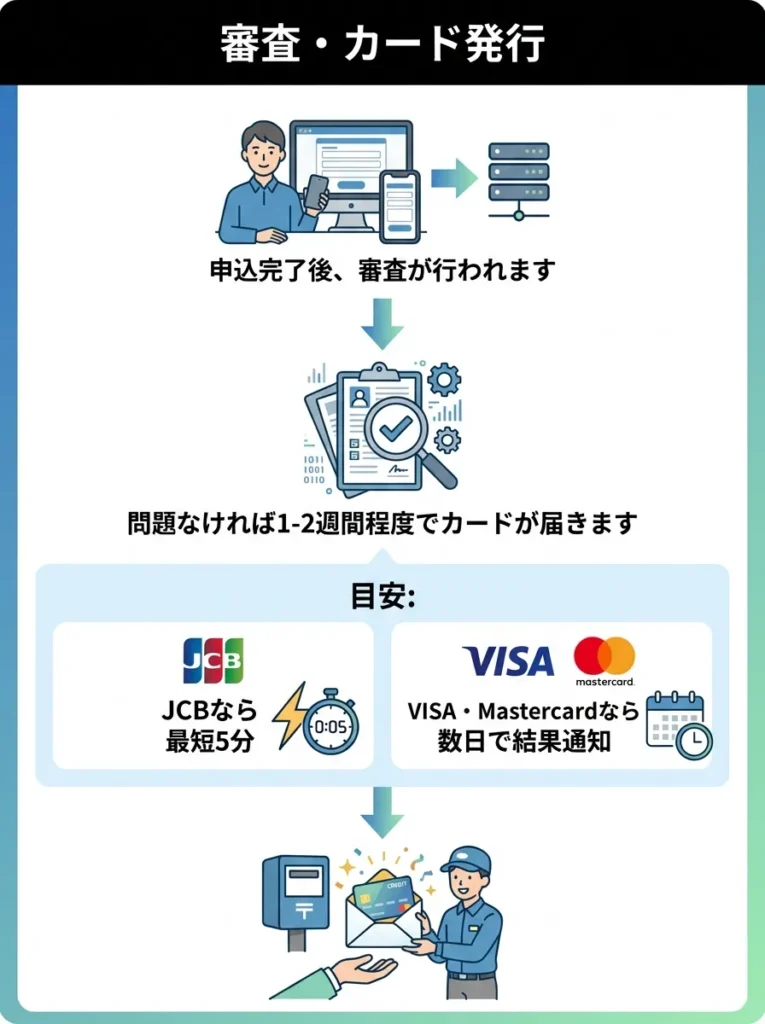 審査・カード発行