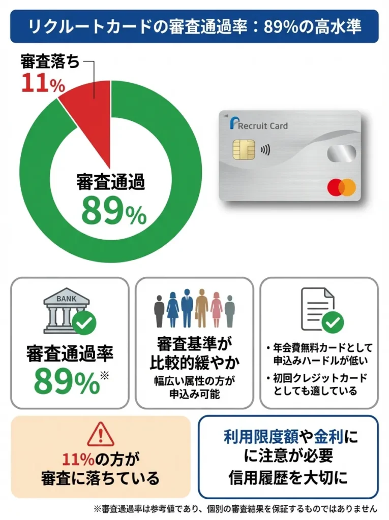 審査通過率は89%と高水準