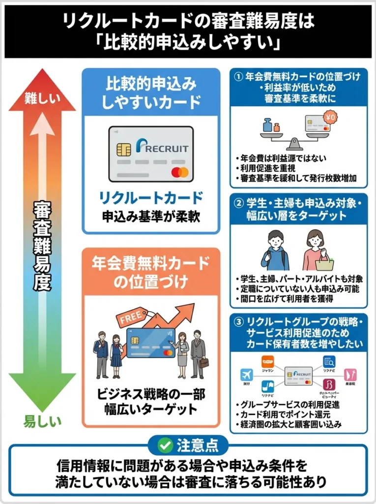 審査難易度は「比較的申込みしやすい」