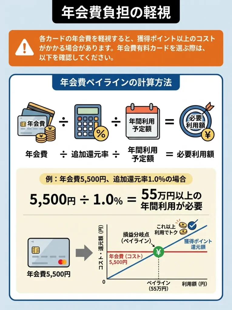 年会費負担の軽視